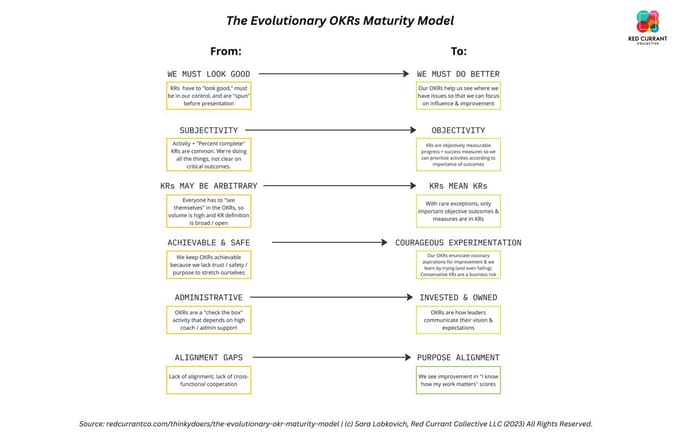 The No-BS OKR Maturity Model showing six spectrums of organizational OKR maturity, progressing from left (e.g., "We Must Look Good," "Subjectivity," "Achievable and Safe") to right (e.g., "We Must Do Better," "Objectivity," "Courageous Experimentation")