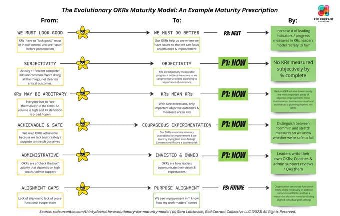 An example maturity prescription using the No-BS OKR Maturity Model, with priority labels (P1: Now, P2: Next, P3: Future) and specific recommended actions for each of the six maturity spectrums