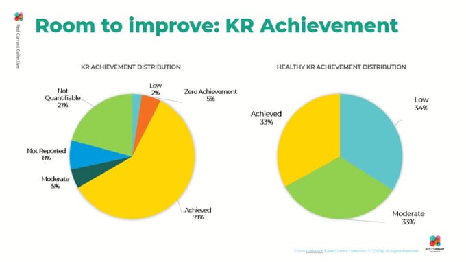 OKR case study - healthy key result achievement distribution