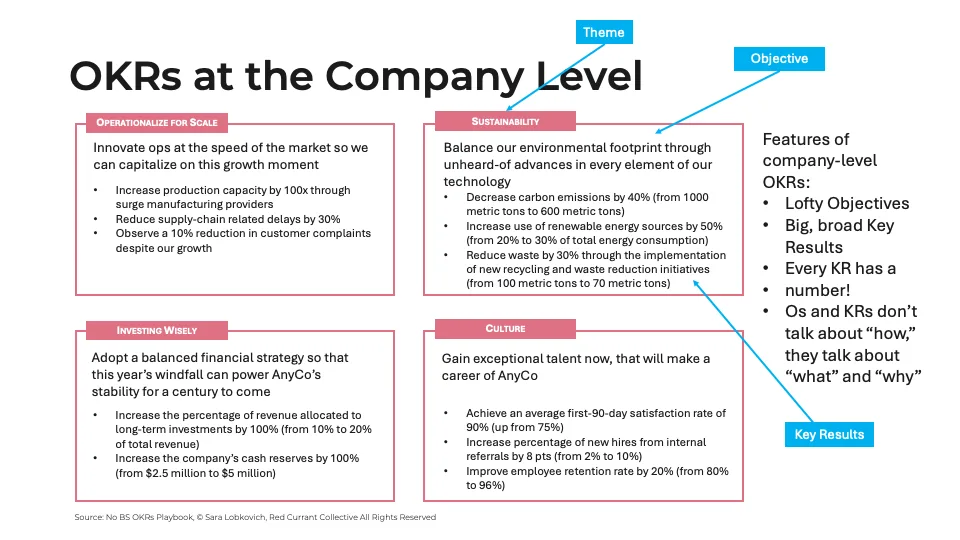 AnyCo company-level OKRs across four themes — Operationalize for Scale, Sustainability, Investing Wisely, and Culture — annotated to show how themes, objectives, and key results relate; callout notes lofty objectives, big broad key results, every KR has a number, and objectives and KRs talk about what and why not how