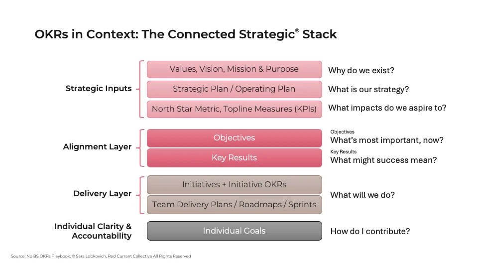 The Connected Strategic Stack diagram showing four layers: Strategic Inputs (Values, Vision, Mission, Strategic Plan, North Star Metric) at the top; the Alignment Layer with Objectives answering "What's most important, now?" and Key Results answering "What might success mean?"; the Delivery Layer with Initiatives and Team Plans answering "What will we do?"; and Individual Goals at the bottom answering "How do I contribute?"