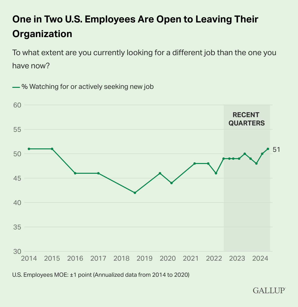 NEEDS ALT: one in two us employees are open to leaving their organization