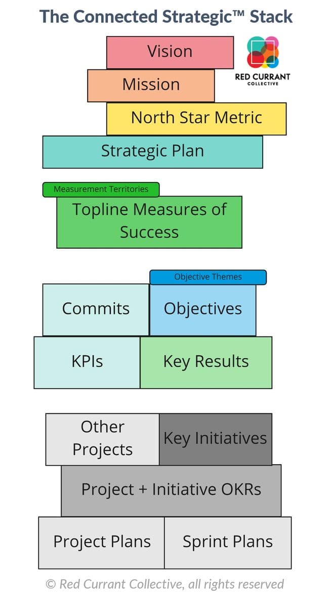Red Currant Connected Strategic Stack diagram