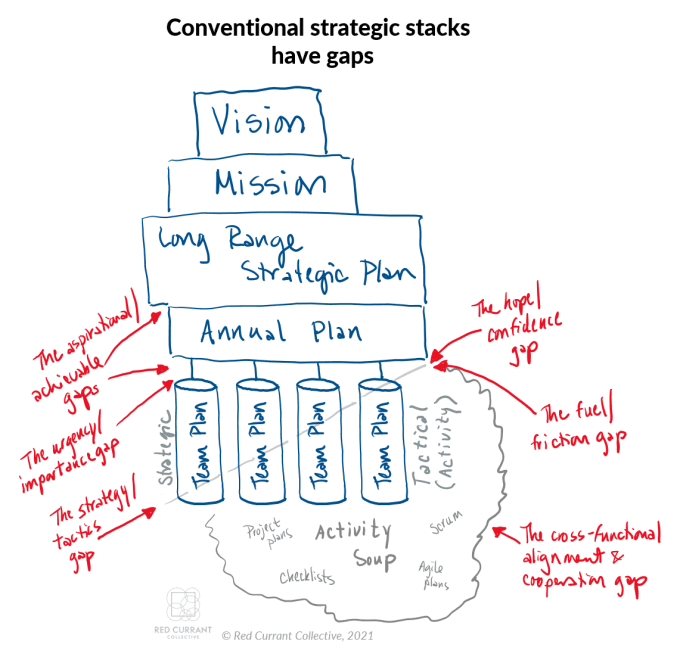 Strategic stack gaps diagram by Sara Lobkovich