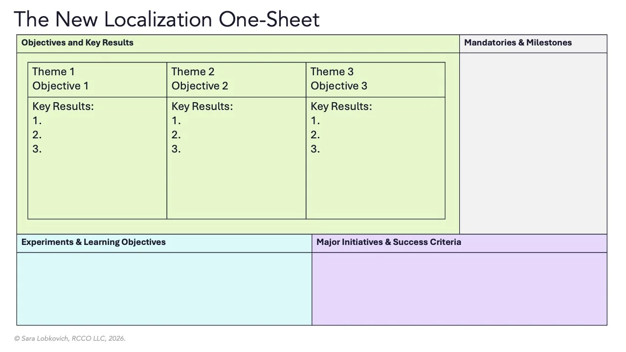 New Localization One-Sheet template with OKR framework sections for objectives, key results, mandatories, milestones, experiments, and initiatives