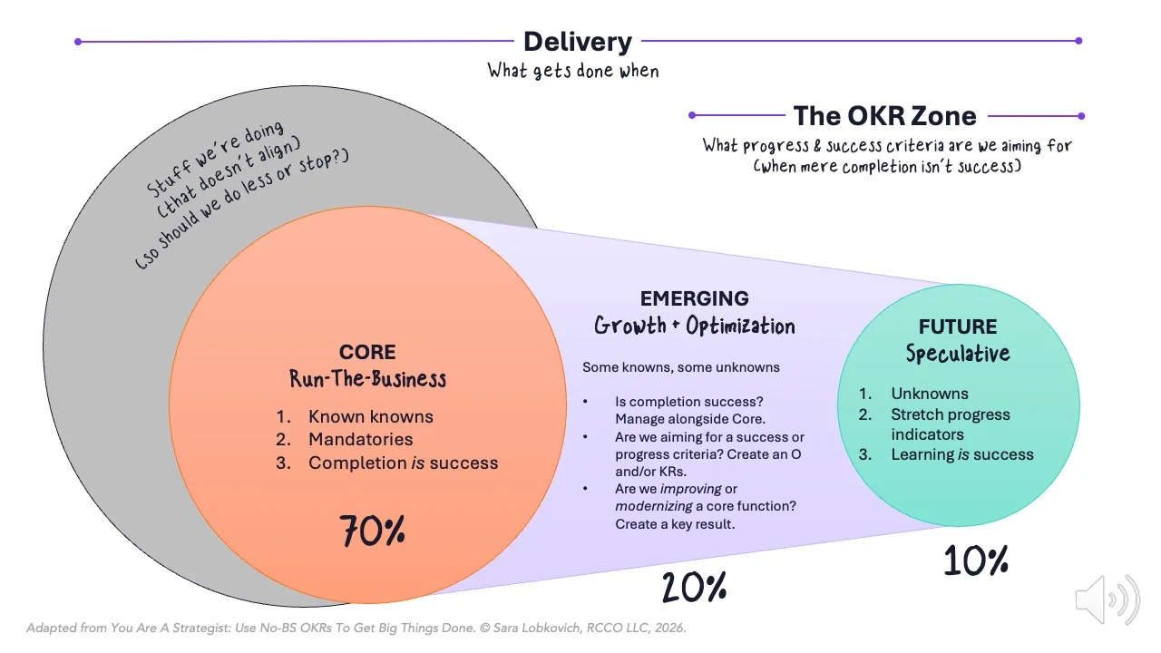 OKR framework diagram showing 70% Core Run-The-Business, 20% Emerging Growth and Optimization, and 10% Future Speculative zones