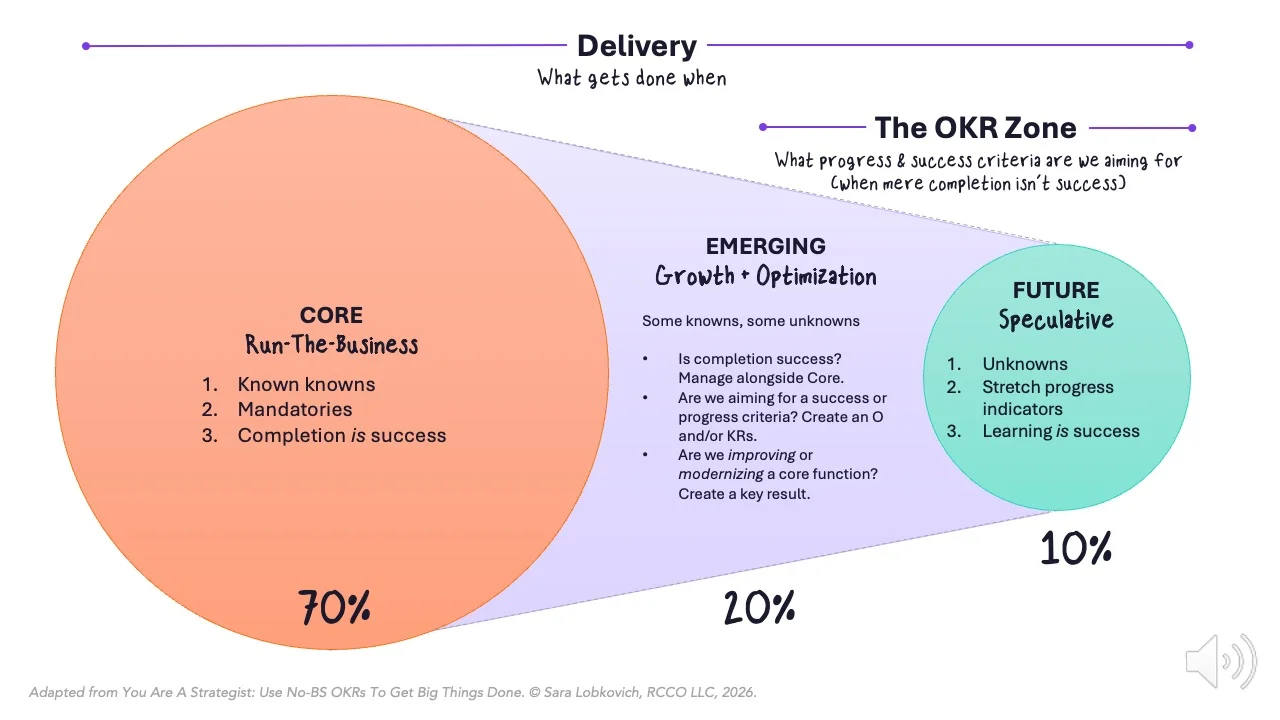 OKR Zone diagram showing 70% Core Run-The-Business, 20% Emerging Growth, and 10% Future Speculative work allocation