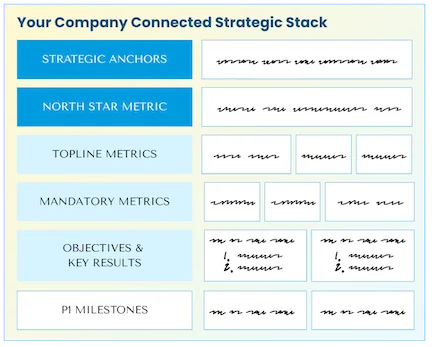 The Connected Strategic Stack — a one-page strategy example