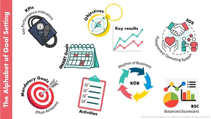 Illustrated infographic titled "The Alphabet of Goal Setting," showing colorful icons and labels for KPIs, Objectives, Key Results, SMART Goals, EOS, Mandatory Goals, Activities, Rhythm of Business, and Balanced Scorecard
